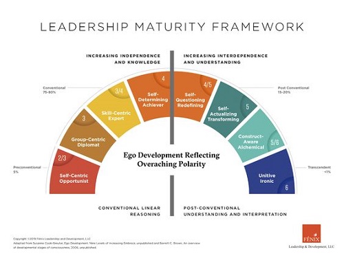 Leadership Maturity Framework