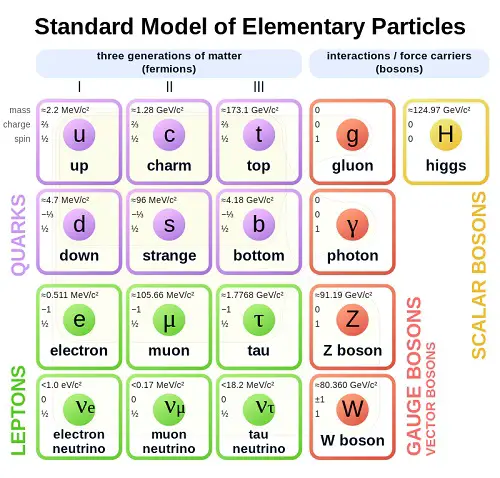 The Standard Model of Physics
