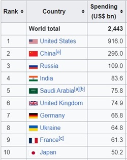 military spending