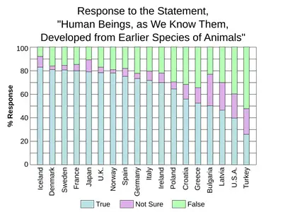 Level of support for evolution