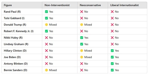 Comparison Chart of Major Figures & Their Foreign Policy Stances