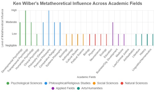 Ken Wilber's Metatheoretical Influence Across Academic Fields