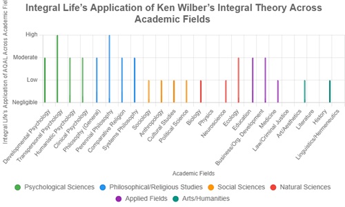 Integral Life's Application of Ken Wilber's Integral Theory Across Academic Fields