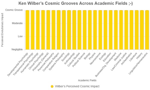 Ken Wilber's Cosmic Grooves Across Academic Fields
