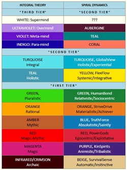 Integral Theory and Spiral Dynamics
