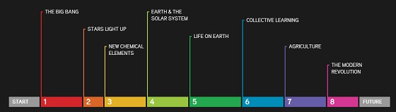 David Christian's Big History scheme