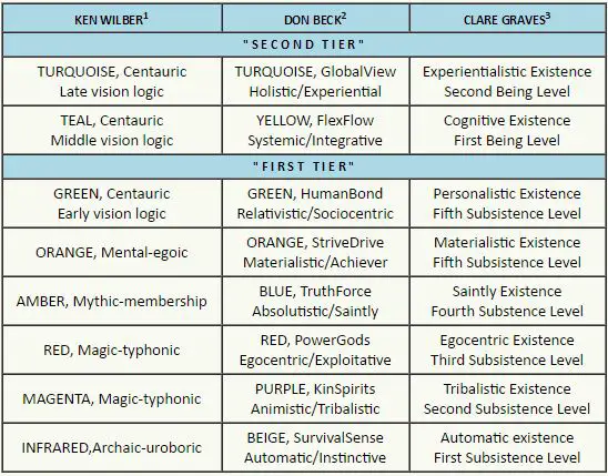 Comparison Between Wilber, Deck and Graves