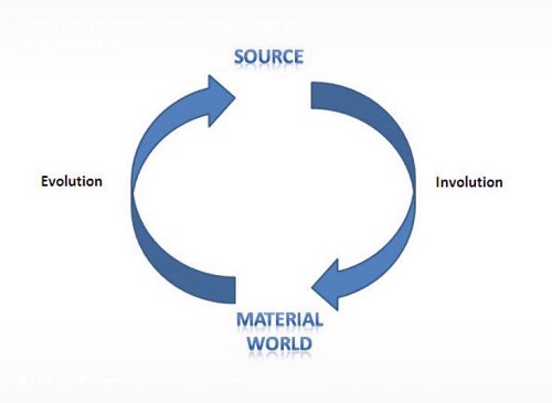 Involution and evolution