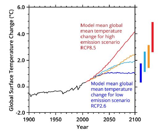Climageddon: four different trajectories for greenhouse gas concentrations.