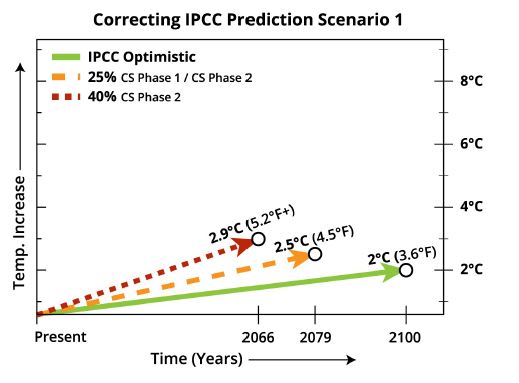 Climageddon: Correcting IPCC Prediction Scenario 1