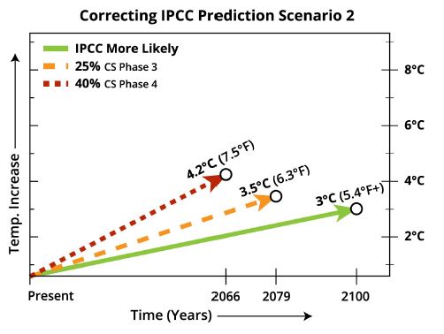 Climageddon: Correcting IPCC Prediction Scenario 2