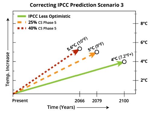 Climageddon: Correcting IPCC Prediction Scenario 3