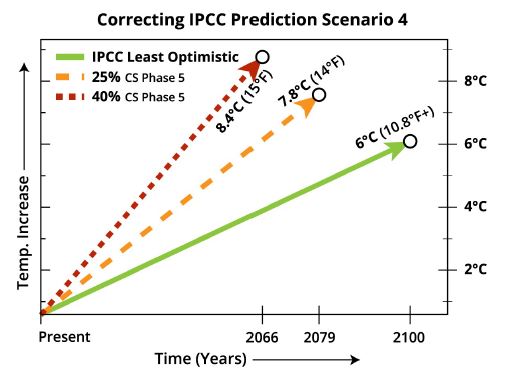 Climageddon: Correcting IPCC Prediction Scenario 4